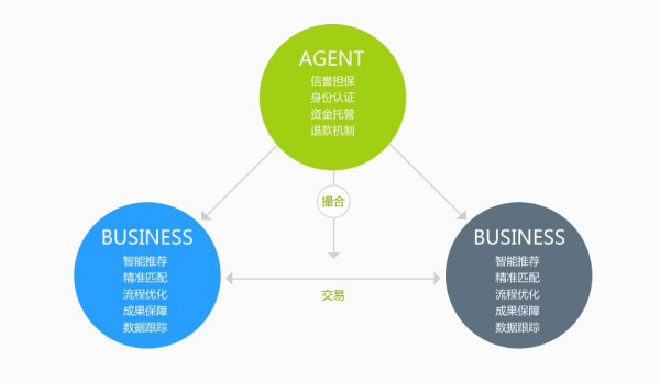 BAB電子商務(wù)模式下的采購(gòu)代理服務(wù)流程詳解